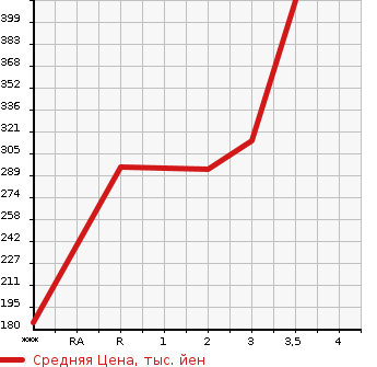 Аукционная статистика: График изменения цены TOYOTA Тойота  TOYOACE Тойо Айс  2008 4000 XZU504  в зависимости от аукционных оценок