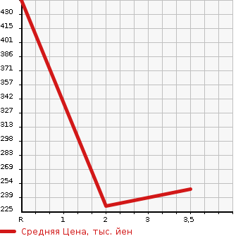 Аукционная статистика: График изменения цены TOYOTA Тойота  TOYOACE Тойо Айс  2010 4000 XZU504  в зависимости от аукционных оценок