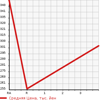Аукционная статистика: График изменения цены TOYOTA Тойота  TOYOACE Тойо Айс  2011 4000 XZU548 VAN в зависимости от аукционных оценок