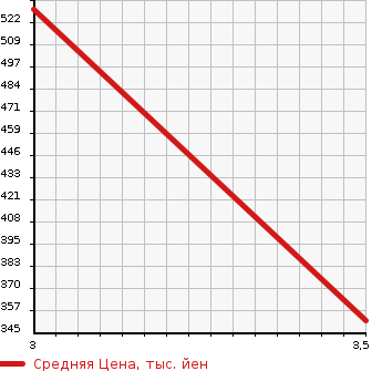 Аукционная статистика: График изменения цены TOYOTA Тойота  TOYOACE Тойо Айс  2013 4000 XZU605 VAN в зависимости от аукционных оценок