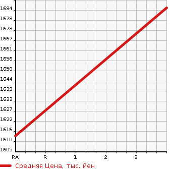 Аукционная статистика: График изменения цены TOYOTA Тойота  TOYOACE Тойо Айс  2015 4000 XZU720 WEIR CAR в зависимости от аукционных оценок