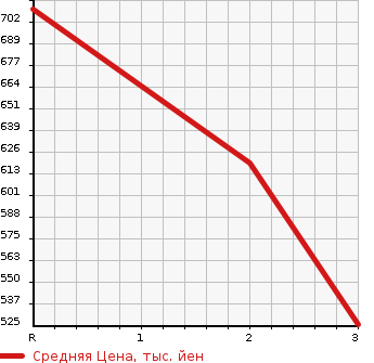 Аукционная статистика: График изменения цены TOYOTA Тойота  TOYOACE Тойо Айс  1998 4100 BU107  в зависимости от аукционных оценок