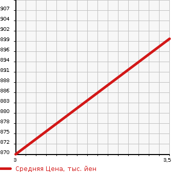 Аукционная статистика: График изменения цены TOYOTA Тойота  TOYOACE Тойо Айс  2003 4610 XZU412  в зависимости от аукционных оценок