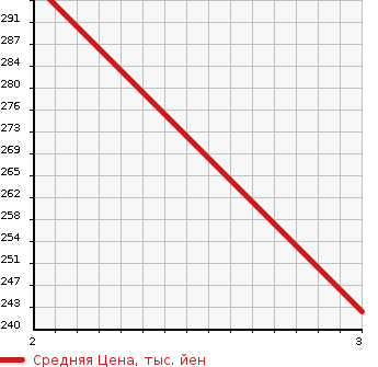 Аукционная статистика: График изменения цены TOYOTA Тойота  TOYOACE Тойо Айс  2003 4610 XZU412 VAN в зависимости от аукционных оценок
