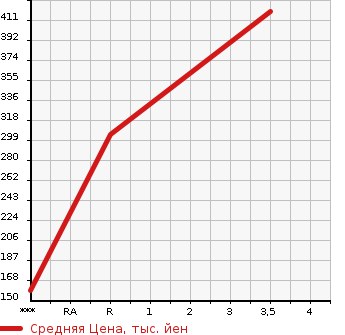 Аукционная статистика: График изменения цены TOYOTA Тойота  TOYOACE Тойо Айс  2006 4890 XZU306  в зависимости от аукционных оценок