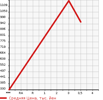 Аукционная статистика: График изменения цены TOYOTA Тойота  TOYOACE Тойо Айс  2003 4890 XZU411  в зависимости от аукционных оценок