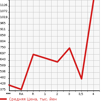 Аукционная статистика: График изменения цены TOYOTA Тойота  TOYOACE Тойо Айс  1998 в зависимости от аукционных оценок