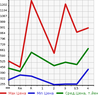 Аукционная статистика: График изменения цены TOYOTA Тойота  TOYOACE Тойо Айс  1999 в зависимости от аукционных оценок