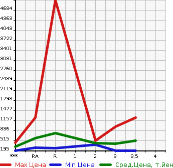 Аукционная статистика: График изменения цены TOYOTA Тойота  TOYOACE Тойо Айс  2002 в зависимости от аукционных оценок