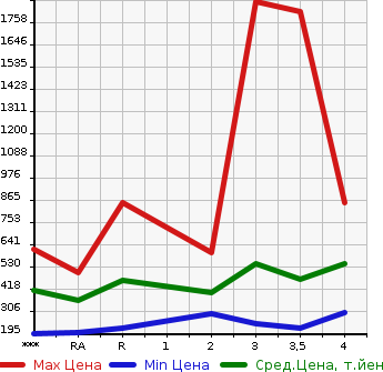 Аукционная статистика: График изменения цены TOYOTA Тойота  TOYOACE Тойо Айс  2004 в зависимости от аукционных оценок