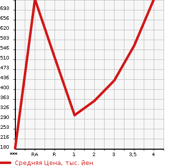 Аукционная статистика: График изменения цены TOYOTA Тойота  TOYOACE Тойо Айс  2006 в зависимости от аукционных оценок