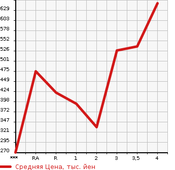 Аукционная статистика: График изменения цены TOYOTA Тойота  TOYOACE Тойо Айс  2010 в зависимости от аукционных оценок