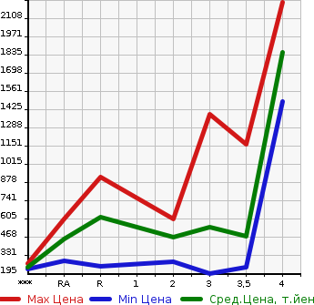Аукционная статистика: График изменения цены TOYOTA Тойота  TOYOACE Тойо Айс  2011 в зависимости от аукционных оценок