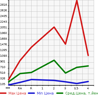 Аукционная статистика: График изменения цены TOYOTA Тойота  TOYOACE Тойо Айс  2012 в зависимости от аукционных оценок