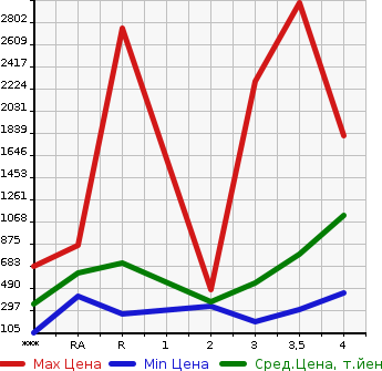 Аукционная статистика: График изменения цены TOYOTA Тойота  TOYOACE Тойо Айс  2013 в зависимости от аукционных оценок