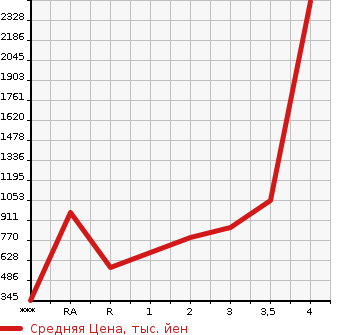 Аукционная статистика: График изменения цены TOYOTA Тойота  TOYOACE Тойо Айс  2015 в зависимости от аукционных оценок