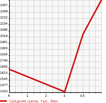 Аукционная статистика: График изменения цены TOYOTA Тойота  TOYOACE Тойо Айс  2020 в зависимости от аукционных оценок