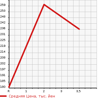 Аукционная статистика: График изменения цены TOYOTA Тойота  TOWN ACE WAGON Таун Айс Вагон  1996 в зависимости от аукционных оценок