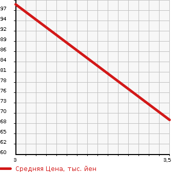 Аукционная статистика: График изменения цены TOYOTA Тойота  TOWN ACE VAN Таун Айс Ван  1998 1500 KR41V DX в зависимости от аукционных оценок