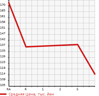 Аукционная статистика: График изменения цены TOYOTA Тойота  TOWN ACE VAN Таун Айс Ван  2008 1500 S402M  в зависимости от аукционных оценок