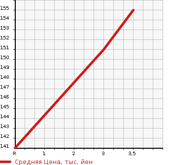 Аукционная статистика: График изменения цены TOYOTA Тойота  TOWN ACE VAN Таун Айс Ван  2009 1500 S402M  в зависимости от аукционных оценок