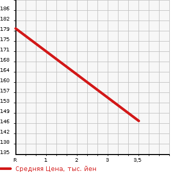 Аукционная статистика: График изменения цены TOYOTA Тойота  TOWN ACE VAN Таун Айс Ван  2011 1500 S402M  в зависимости от аукционных оценок