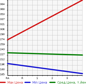 Аукционная статистика: График изменения цены TOYOTA Тойота  TOWN ACE VAN Таун Айс Ван  2013 1500 S402M  в зависимости от аукционных оценок