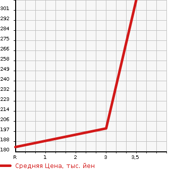 Аукционная статистика: График изменения цены TOYOTA Тойота  TOWN ACE VAN Таун Айс Ван  2014 1500 S402M  в зависимости от аукционных оценок