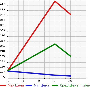 Аукционная статистика: График изменения цены TOYOTA Тойота  TOWN ACE VAN Таун Айс Ван  2008 1500 S402M DX в зависимости от аукционных оценок