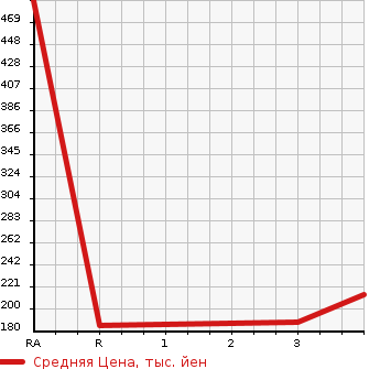 Аукционная статистика: График изменения цены TOYOTA Тойота  TOWN ACE VAN Таун Айс Ван  2010 1500 S402M DX в зависимости от аукционных оценок