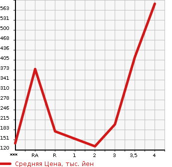 Аукционная статистика: График изменения цены TOYOTA Тойота  TOWN ACE VAN Таун Айс Ван  2013 1500 S402M DX в зависимости от аукционных оценок