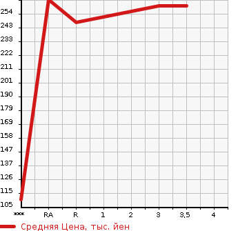 Аукционная статистика: График изменения цены TOYOTA Тойота  TOWN ACE VAN Таун Айс Ван  2015 1500 S402M DX в зависимости от аукционных оценок