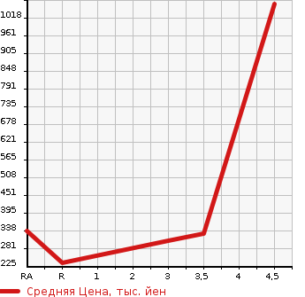 Аукционная статистика: График изменения цены TOYOTA Тойота  TOWN ACE VAN Таун Айс Ван  2016 1500 S402M DX в зависимости от аукционных оценок