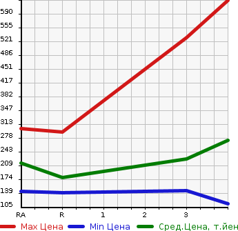 Аукционная статистика: График изменения цены TOYOTA Тойота  TOWN ACE VAN Таун Айс Ван  2011 1500 S402M GL в зависимости от аукционных оценок