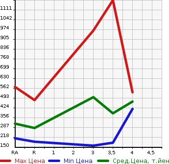 Аукционная статистика: График изменения цены TOYOTA Тойота  TOWN ACE VAN Таун Айс Ван  2015 1500 S402M GL в зависимости от аукционных оценок