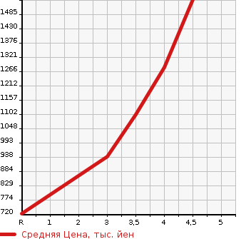 Аукционная статистика: График изменения цены TOYOTA Тойота  TOWN ACE VAN Таун Айс Ван  2021 1500 S403M DX в зависимости от аукционных оценок