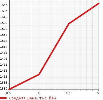 Аукционная статистика: График изменения цены TOYOTA Тойота  TOWN ACE VAN Таун Айс Ван  2022 1500 S403M DX в зависимости от аукционных оценок
