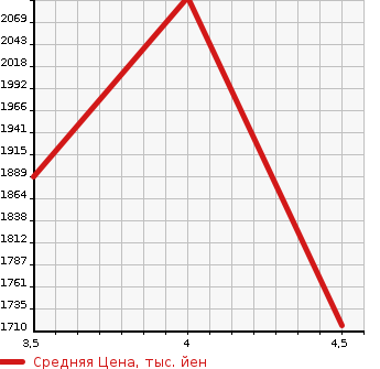 Аукционная статистика: График изменения цены TOYOTA Тойота  TOWN ACE VAN Таун Айс Ван  2023 1500 S403M GL в зависимости от аукционных оценок