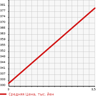 Аукционная статистика: График изменения цены TOYOTA Тойота  TOWN ACE VAN Таун Айс Ван  2018 1500 S412M  в зависимости от аукционных оценок