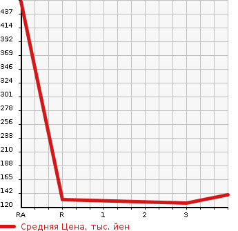 Аукционная статистика: График изменения цены TOYOTA Тойота  TOWN ACE VAN Таун Айс Ван  2013 1500 S412M 4WD GL в зависимости от аукционных оценок