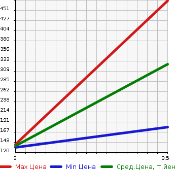 Аукционная статистика: График изменения цены TOYOTA Тойота  TOWN ACE VAN Таун Айс Ван  2014 1500 S412M 4WD GL в зависимости от аукционных оценок