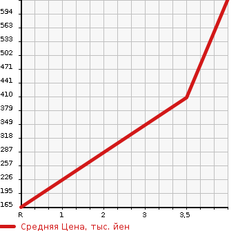 Аукционная статистика: График изменения цены TOYOTA Тойота  TOWN ACE VAN Таун Айс Ван  2013 1500 S412M GL в зависимости от аукционных оценок