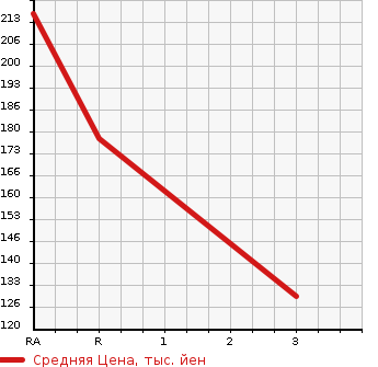 Аукционная статистика: График изменения цены TOYOTA Тойота  TOWN ACE VAN Таун Айс Ван  2011 1500 S412M GL 4WD в зависимости от аукционных оценок