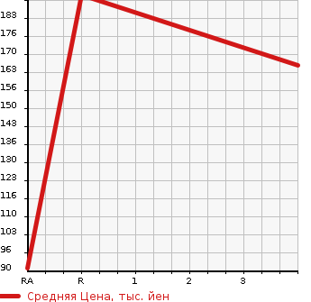 Аукционная статистика: График изменения цены TOYOTA Тойота  TOWN ACE VAN Таун Айс Ван  1999 1800 KR42V  в зависимости от аукционных оценок