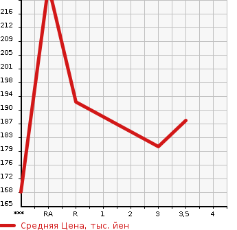 Аукционная статистика: График изменения цены TOYOTA Тойота  TOWN ACE VAN Таун Айс Ван  2004 1800 KR42V DX в зависимости от аукционных оценок