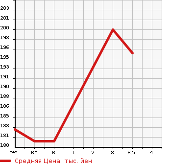 Аукционная статистика: График изменения цены TOYOTA Тойота  TOWN ACE VAN Таун Айс Ван  2005 1800 KR42V DX в зависимости от аукционных оценок
