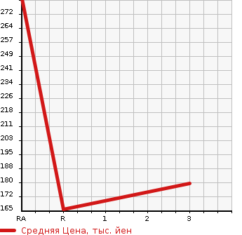 Аукционная статистика: График изменения цены TOYOTA Тойота  TOWN ACE VAN Таун Айс Ван  2000 1800 KR42V GL в зависимости от аукционных оценок