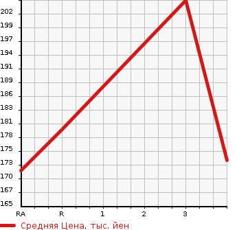 Аукционная статистика: График изменения цены TOYOTA Тойота  TOWN ACE VAN Таун Айс Ван  2001 1800 KR42V GL в зависимости от аукционных оценок