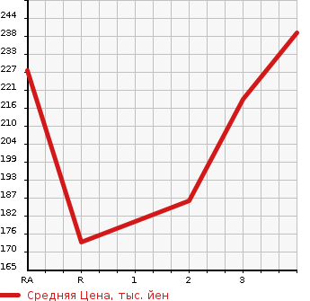 Аукционная статистика: График изменения цены TOYOTA Тойота  TOWN ACE VAN Таун Айс Ван  2005 1800 KR42V GL в зависимости от аукционных оценок
