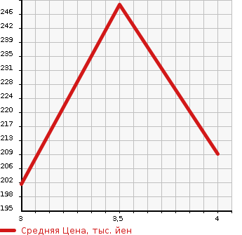 Аукционная статистика: График изменения цены TOYOTA Тойота  TOWN ACE VAN Таун Айс Ван  2006 1800 KR42V GL в зависимости от аукционных оценок